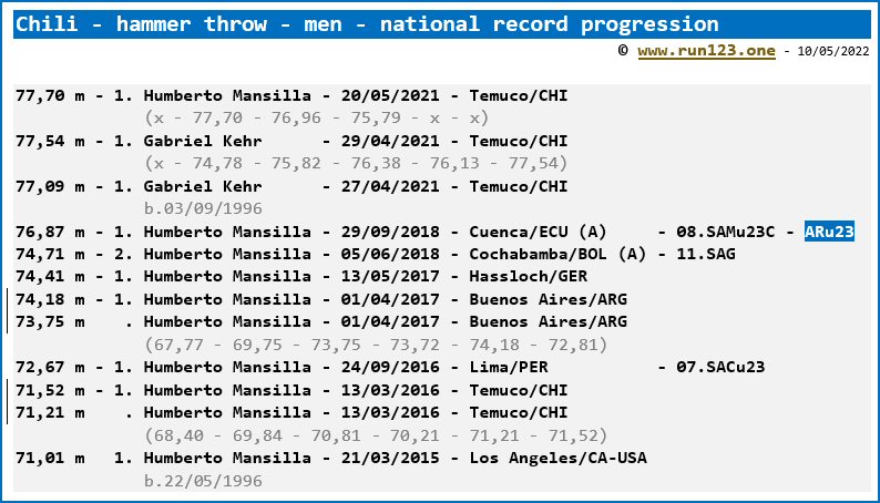 Chili - hammer throw - men - national record progression
