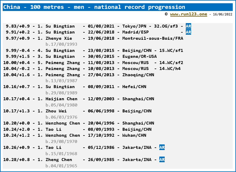 China - 100 metres - men - national record progression