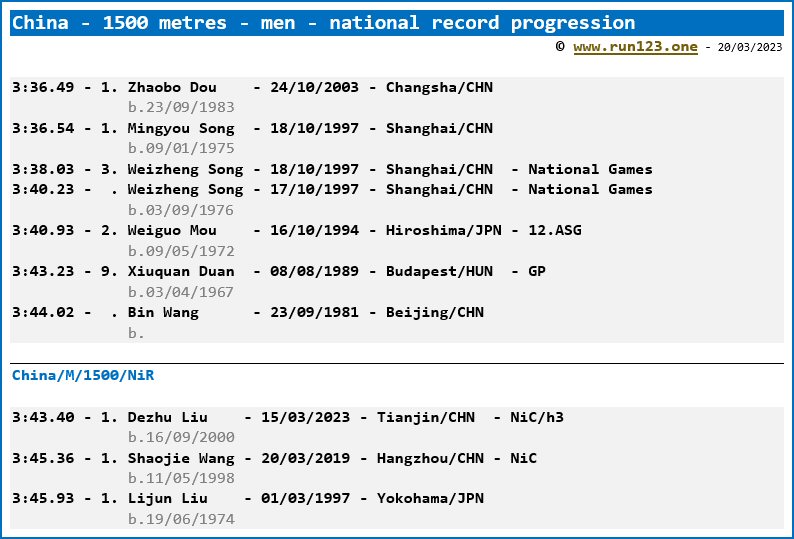 China - 1500 metres - men - national record progression - Zhaobo Dou / Dezhu Liu