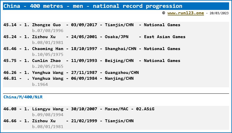 China - 400 metres - men - national record progression - Zhongze Guo / Liangyu Wang
