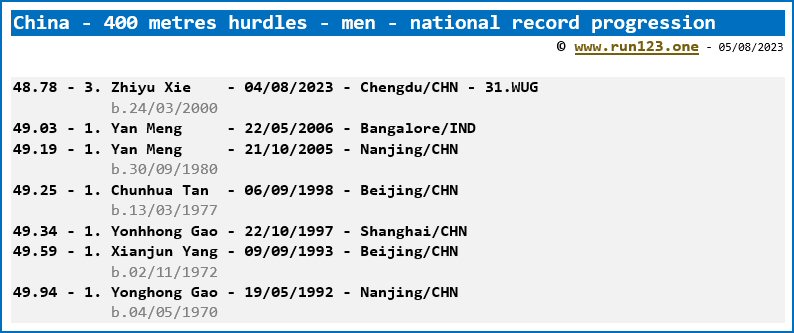 China - 400 metres hurdles - men - national record progression - Zhiyu Xie