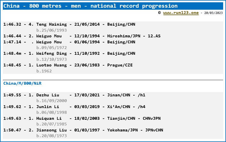 China - 800 metres - men - national record progression - Teng Haining / Dezhu Liu