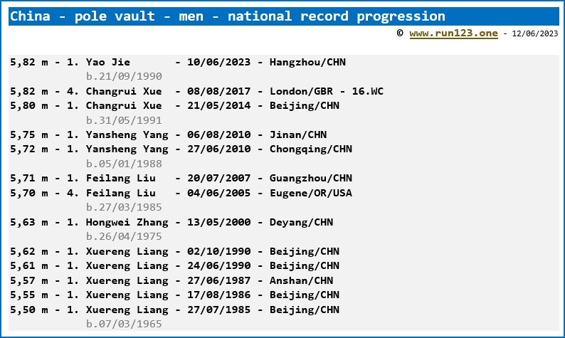 China - pole vault - men - national record progression - Yao Jie