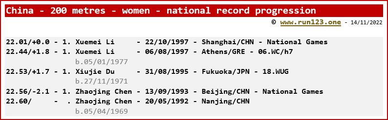 China - 200 metres - women - national record progression