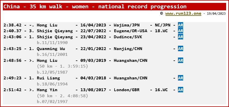 China - 35 kilometres walk - women - national record progression