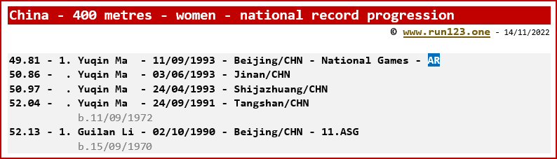China - 400 metres - women - national record progression