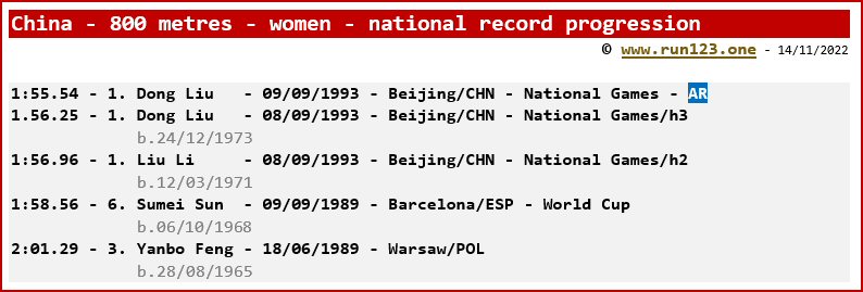 China - 800 metres - women - national record progression