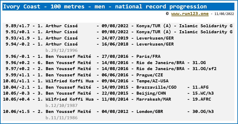 Ivory Coast - 100 metres - men - national record progression - Arthut Cissé
