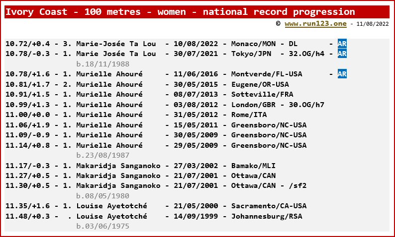 Ivory Coast - 100 metres - women - national record progression