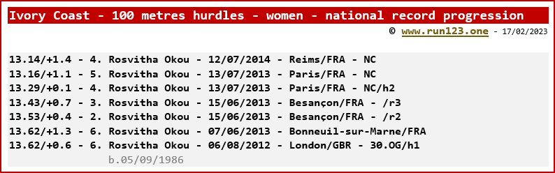 Ivory Coast - 100 metres hurdles - women - national record progression - Rosvitha Okou 