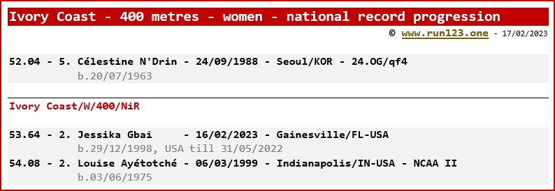 Ivory Coast - 400 metres - women - national record progression - Célestine N'Drin / Jessika Gbai