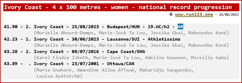Ivory Coast - 4 x 100 metres - women - national record progression