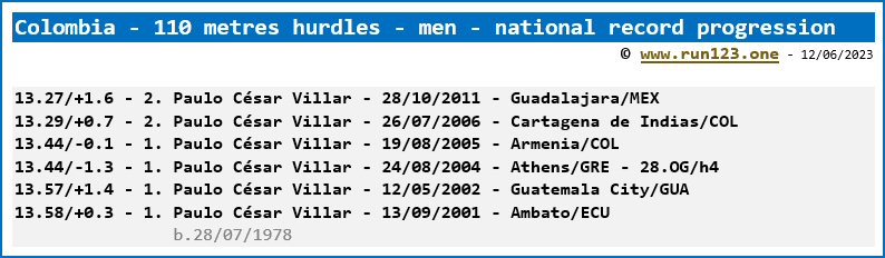 Colombia - 110 metres hurdles - men - national record progression - Paulo César Villar