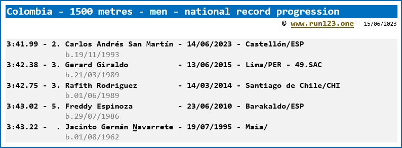 Colombia - 1500 metres - men - national record progression - Carlos Andrés San Martín
