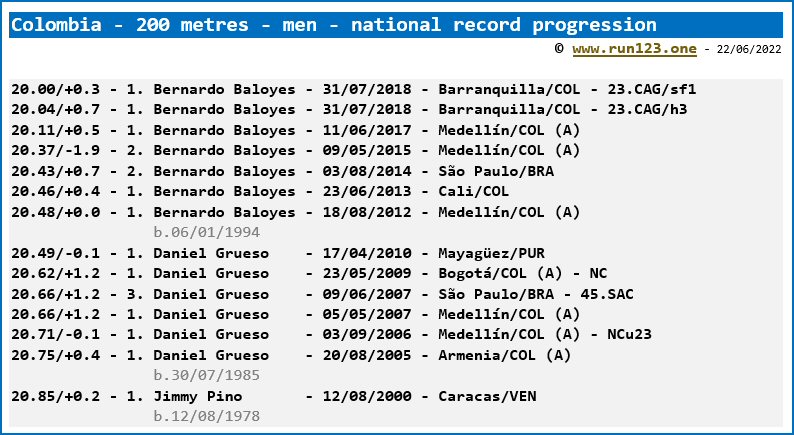 Colombia - 200 metres - men - national record progression
