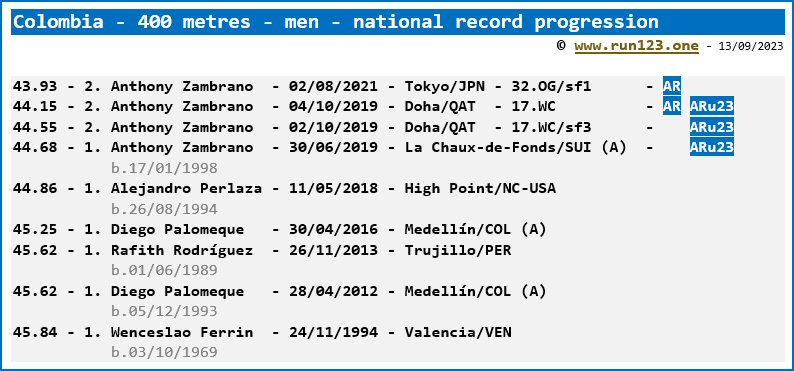 Colombia - 400 metres - men - national record progression