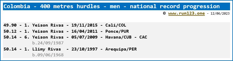 Colombia - 400 metres hurdles - men - national record progression - Yeison Rivas