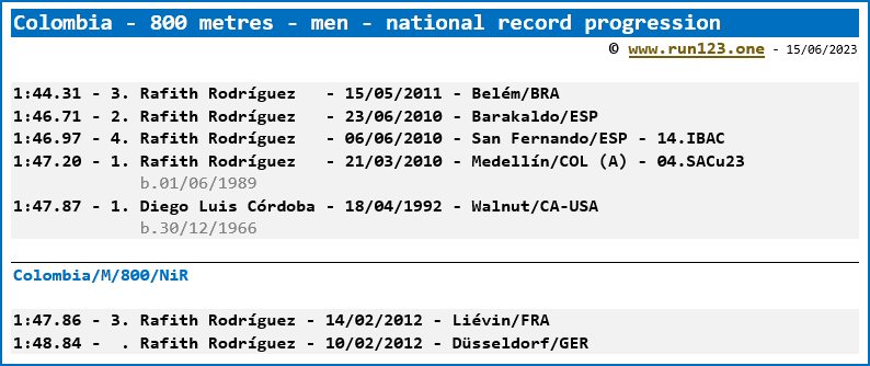 Colombia - 800 metres - men - national record progression - Rafith Rodríguez