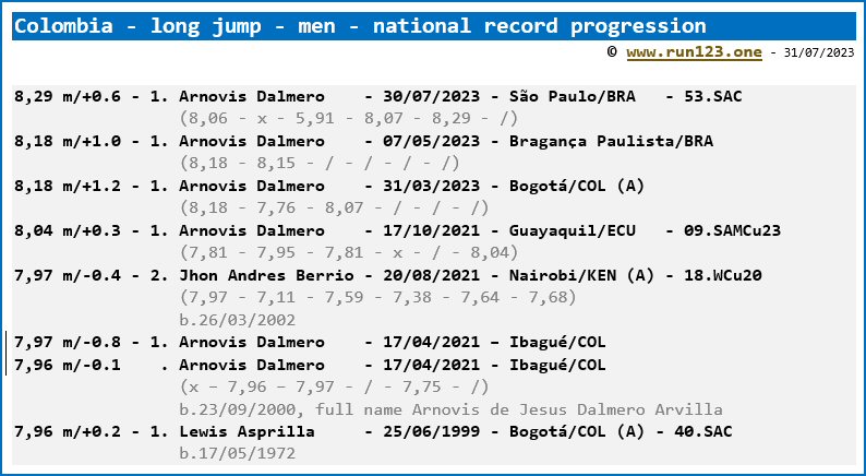 Colombia - long jump- men - national record progression - Arnovis Dalmero
