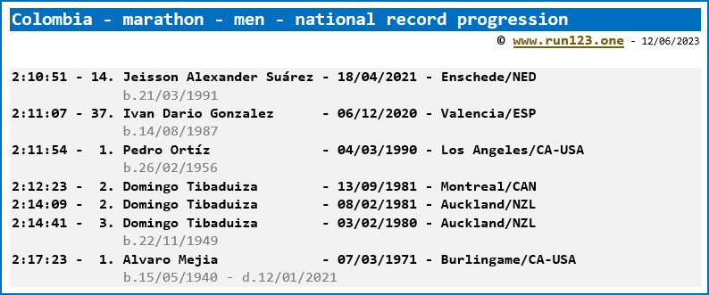 Colombia - marathon - men - national record progression - Jeisson Alexander Suárez