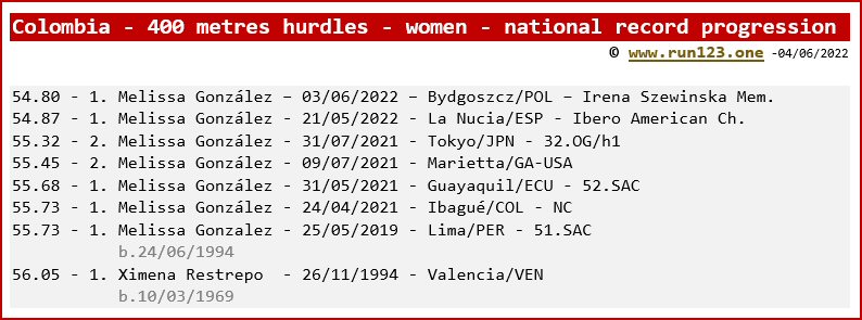 Colombia - 400 metres hurdles - women - national record progression