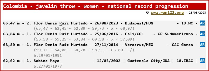 Colombia - javelin throw - women - national record progression - Flor Denis Ruiz Hurtado