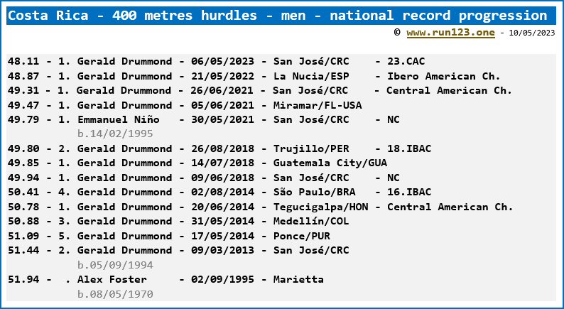 Costa Rica - 400 metres hurdles - men - national record progression