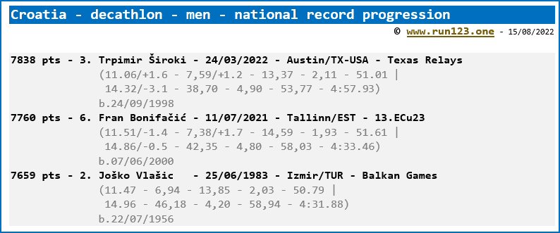 Croatia - decathlon - men - national record progression