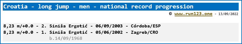 Croatia - long jump - men - national record progression