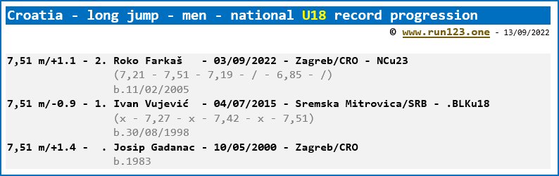 Croatia - long jump - men - national U18 record progression