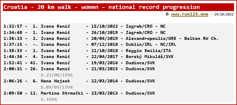 Croatia - 20 km walk - women - national record progression