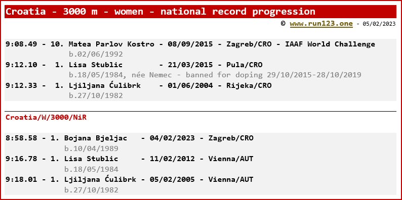 Croatia - 3000 metres - women - national record progression - Matea Parlov Kostro / Bojana Bjeljac