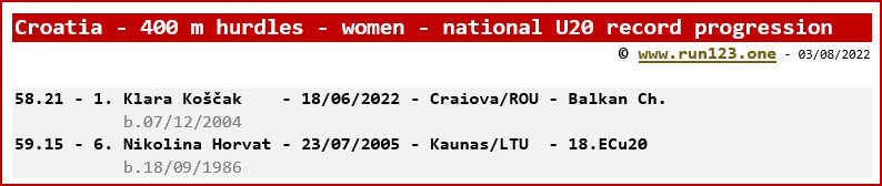 Croatia - 400 metres hurdles - women - national U20 record progression