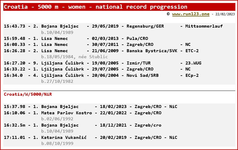 Croatia - 5000 metres - women - national record progression - Bojana Bjeljac