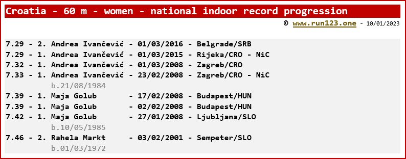 Croatia - 60 metres - women - national indoor record progression - Andrea Ivancevic