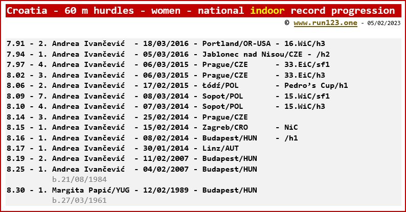 Croatia - 60 metres hurdles - women - national indoor record progression - Andrea Ivancevic