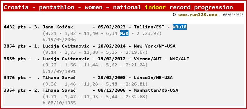 Croatia - pentathlon - women - national indoor record progression - Jana Košcak