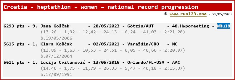 Croatia - heptathlon - women - national indoor record progression - Jana Košcak