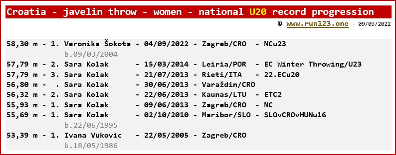 Croatia - javelin throw - women - national U20 record progression