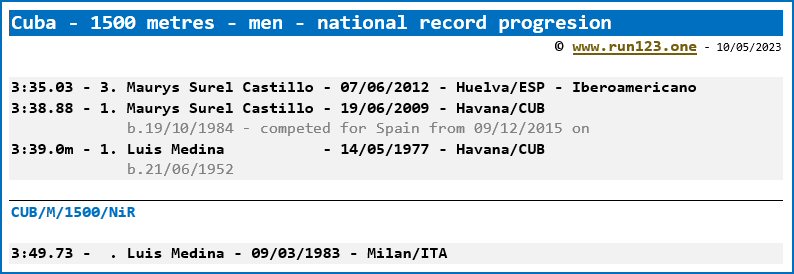 Cuba - 1500 metres - men - national record progression - Maurys Surel Castillo / Luis Medina