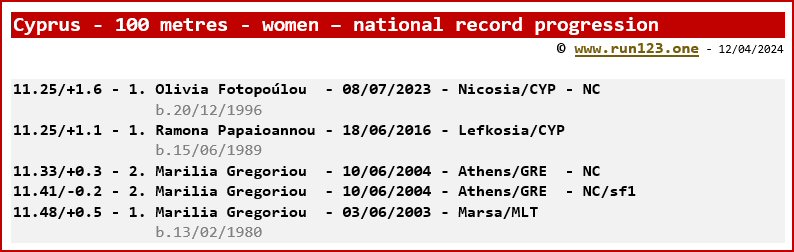 Cyprus - 100 metres - women - national record progression - Olivia Fotopolou