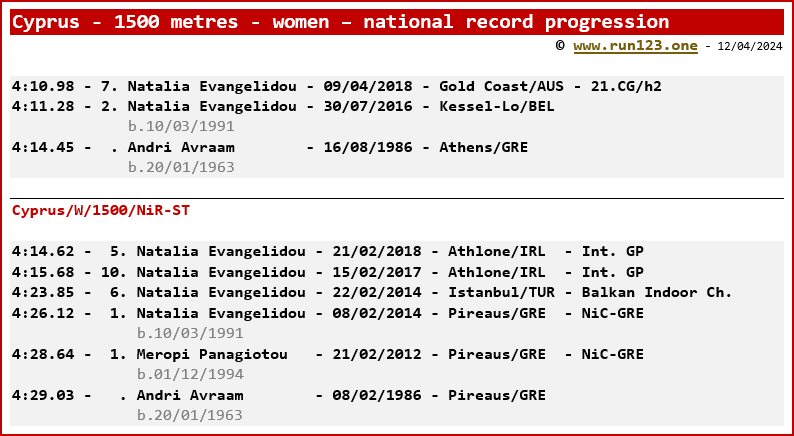Cyprus - 1500 metres - women - national record progression - Natalia Evangelidou