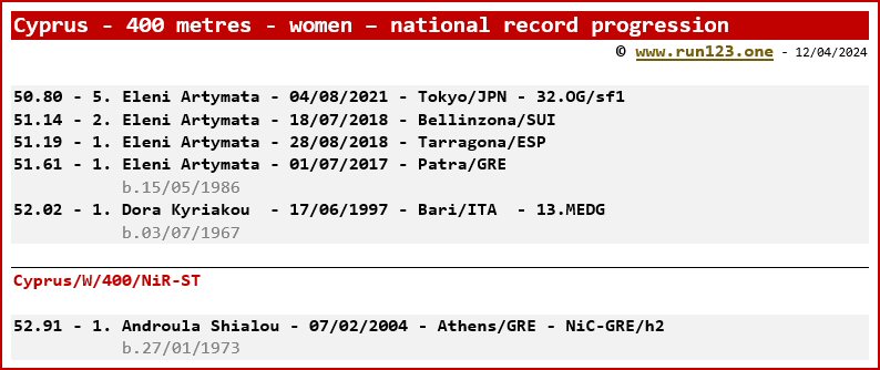 Cyprus - 400 metres - women - national record progression - Eleni Artymata / Androula Shialou