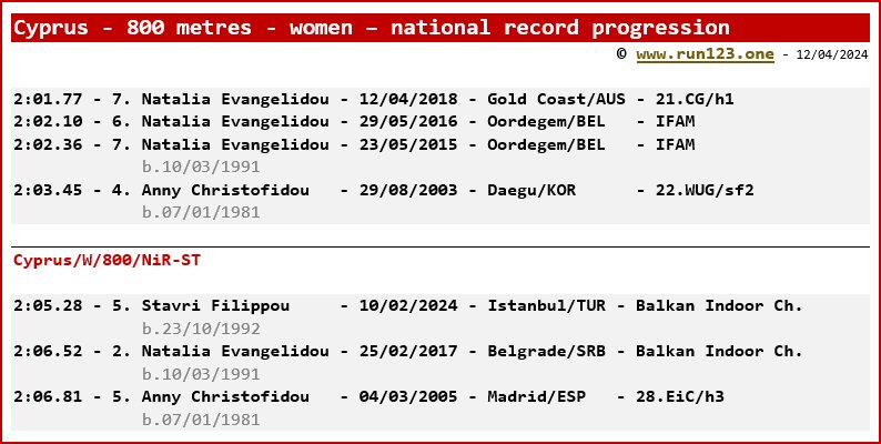 Cyprus - 800 metres - women - national record progression - Natalia Evangelidou / Stavri Filippou