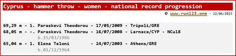 Cyprus - hammer throw - women - national record progression - Paraskevi Theodorou