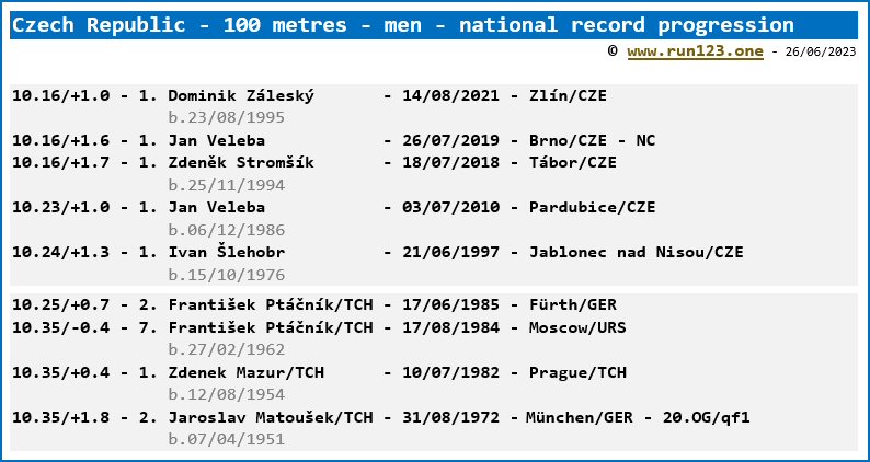 Czech Republic - 100 metres - men - national record progression - Dominik Záleský