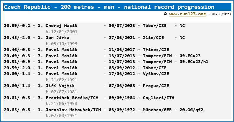 Czech Republic - 200 metres - men - national record progression - Ondrej Macík