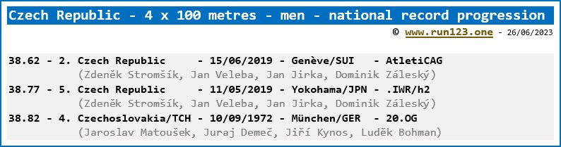 Czech Republic - 4x100 metres - men - national record progression