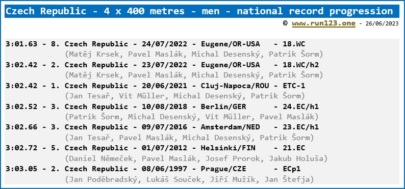 Czech Republic - 4 x 400 metres - men - national record progression