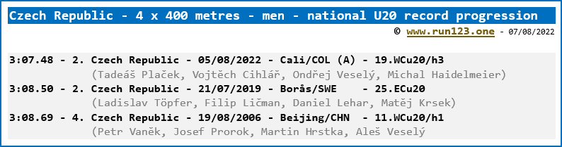 Czech Republic - 4 x 400 metres - men - national U20 record progression